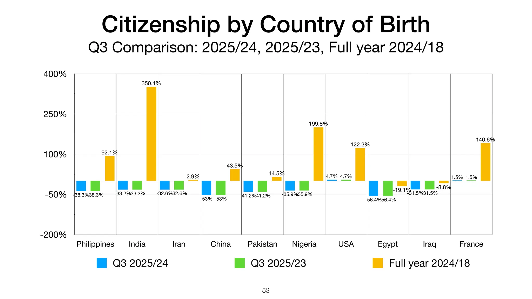 Citizenship by Country of Birth
Q3 Comparison: 2025/24, 2025/23, Full year 2024/18
-200%
-50%
100%
250%
400%
Philippines India Iran China Pakistan Nigeria USA Egypt Iraq France
140.6%
-8.8%
-19.1%
122.2%
199.8%
14.5%
43.5%
2.9%
350.4%
92.1%
1.5%
-31.5%
-56.4%
4.7%
-35.9%
-41.2%
-53%
-32.6%
-33.2%
-38.3%
1.5%
-31.5%
-56.4%
4.7%
-35.9%
-41.2%
-53%
-32.6%
-33.2%
-38.3%
Q3 2025/24 Q3 2025/23 Full year 2024/18
53
 