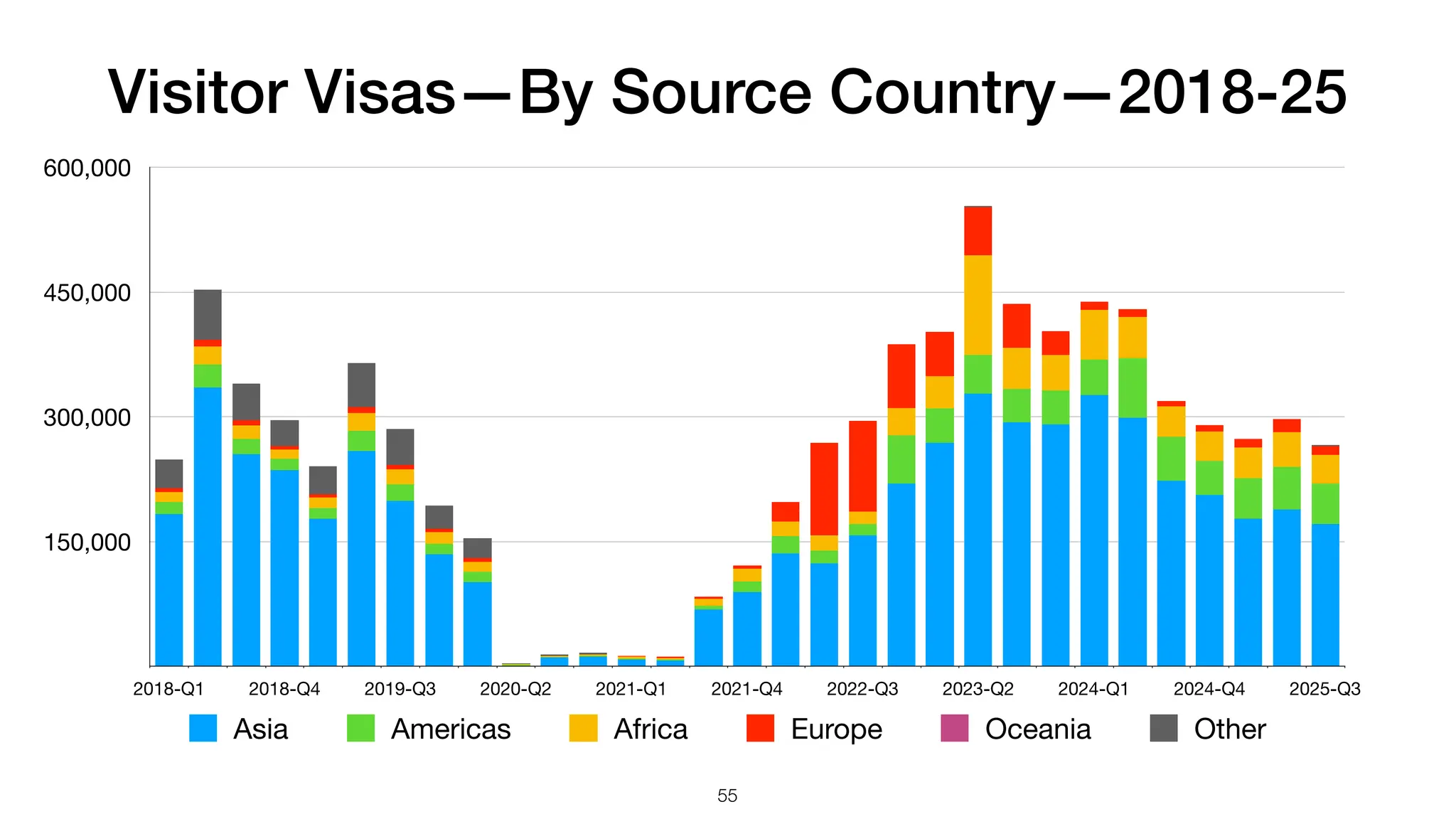 Visitor Visas—By Source Country—2018-25
150,000
300,000
450,000
600,000
2018-Q1 2018-Q4 2019-Q3 2020-Q2 2021-Q1 2021-Q4 2022-Q3 2023-Q2 2024-Q1 2024-Q4 2025-Q3
Asia Americas Africa Europe Oceania Other
55
 