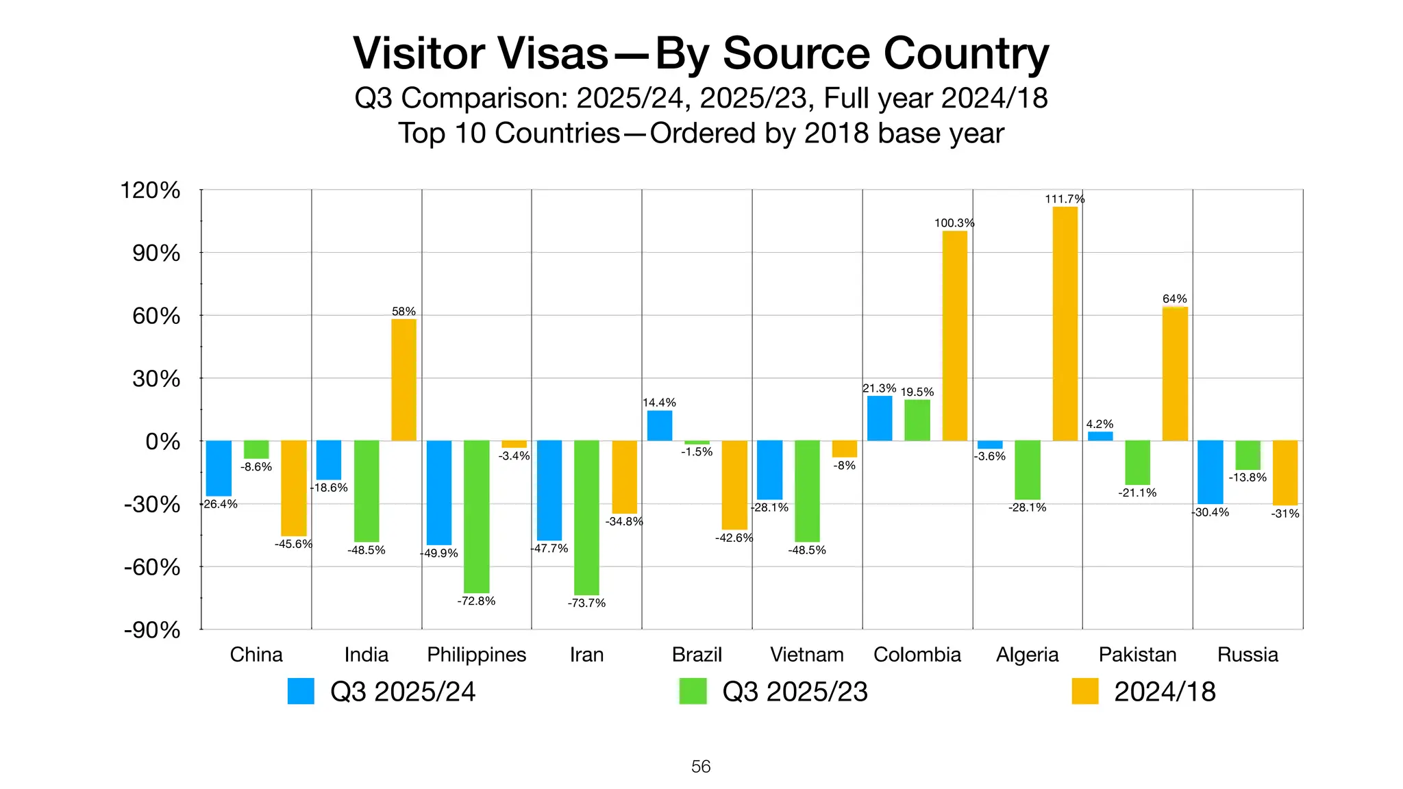 Visitor Visas—By Source Country
Q3 Comparison: 2025/24, 2025/23, Full year 2024/18
Top 10 Countries—Ordered by 2018 base year
-90%
-60%
-30%
0%
30%
60%
90%
120%
China India Philippines Iran Brazil Vietnam Colombia Algeria Pakistan Russia
-31%
64%
111.7%
100.3%
-8%
-42.6%
-34.8%
-3.4%
58%
-45.6%
-13.8%
-21.1%
-28.1%
19.5%
-48.5%
-1.5%
-73.7%
-72.8%
-48.5%
-8.6%
-30.4%
4.2%
-3.6%
21.3%
-28.1%
14.4%
-47.7%
-49.9%
-18.6%
-26.4%
Q3 2025/24 Q3 2025/23 2024/18
56
 