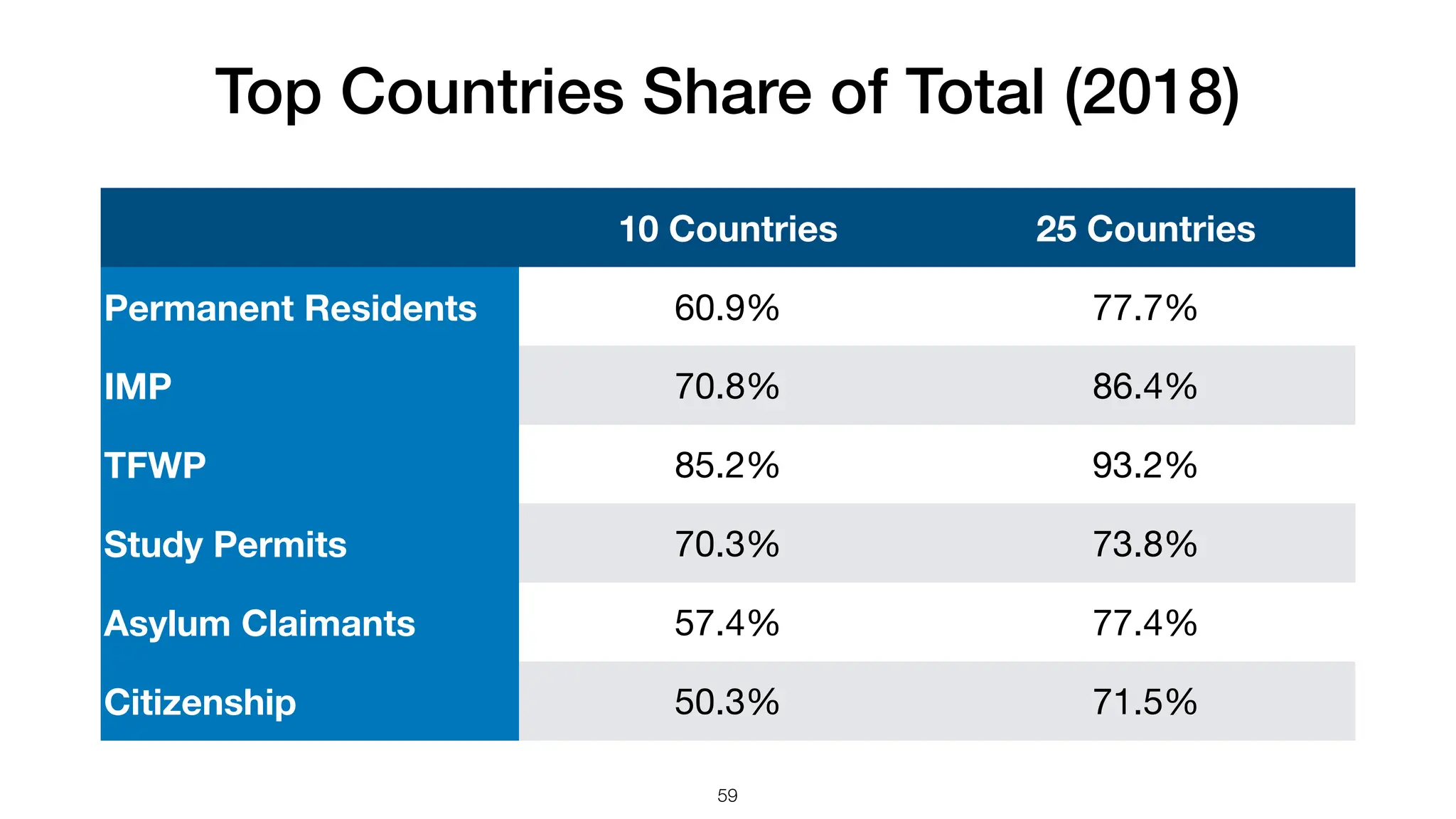 Top Countries Share of Total (2018)
10 Countries 25 Countries
Permanent Residents 60.9% 77.7%
IMP 70.8% 86.4%
TFWP 85.2% 93.2%
Study Permits 70.3% 73.8%
Asylum Claimants 57.4% 77.4%
Citizenship 50.3% 71.5%
59
 