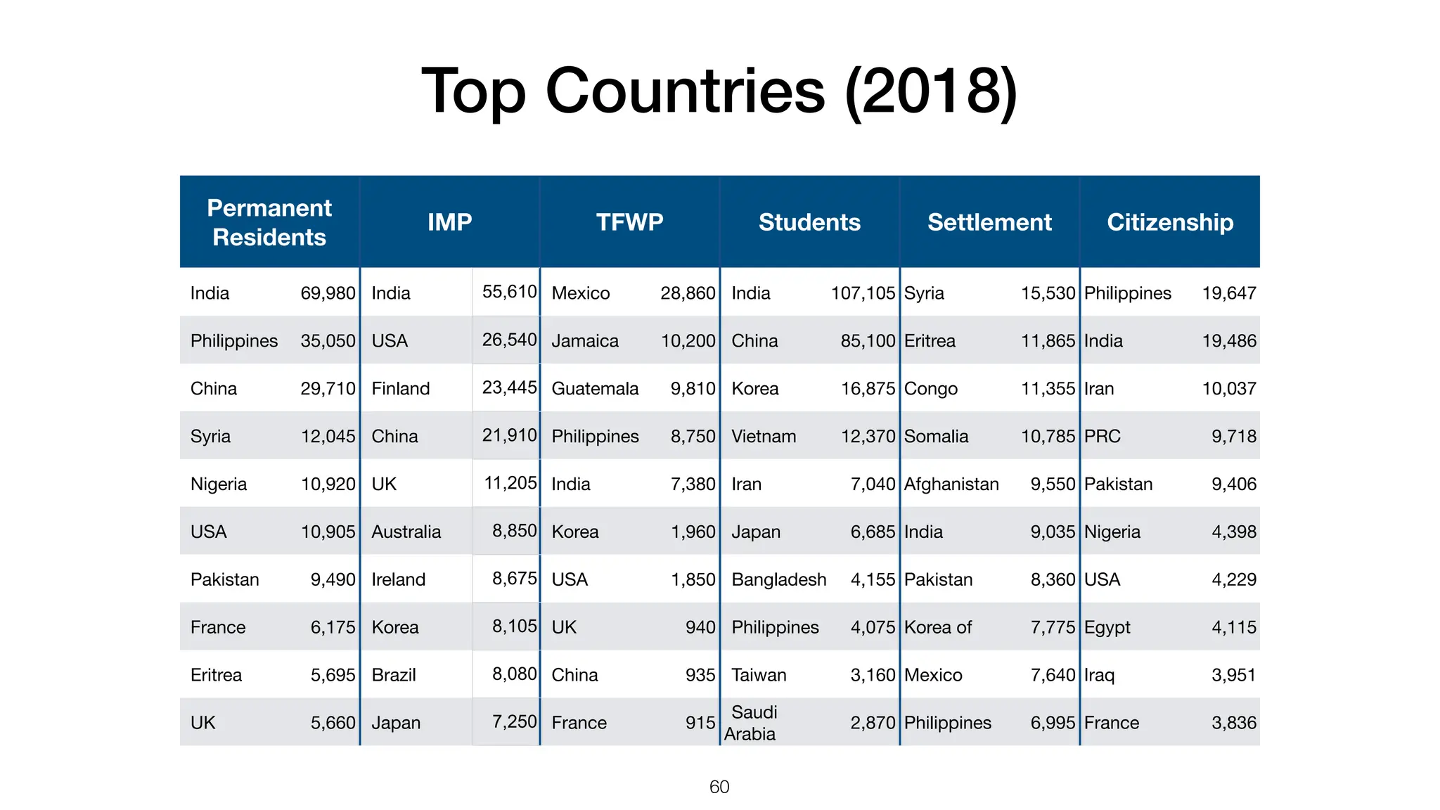 Top Countries (2018)
Permanent
Residents
IMP TFWP Students Settlement Citizenship
India 69,980 India 55,610 Mexico 28,860 India 107,105 Syria 15,530 Philippines 19,647
Philippines 35,050 USA 26,540 Jamaica 10,200 China 85,100 Eritrea 11,865 India 19,486
China 29,710 Finland 23,445 Guatemala 9,810 Korea 16,875 Congo 11,355 Iran 10,037
Syria 12,045 China 21,910 Philippines 8,750 Vietnam 12,370 Somalia 10,785 PRC 9,718
Nigeria 10,920 UK 11,205 India 7,380 Iran 7,040 Afghanistan 9,550 Pakistan 9,406
USA 10,905 Australia 8,850 Korea 1,960 Japan 6,685 India 9,035 Nigeria 4,398
Pakistan 9,490 Ireland 8,675 USA 1,850 Bangladesh 4,155 Pakistan 8,360 USA 4,229
France 6,175 Korea 8,105 UK 940 Philippines 4,075 Korea of 7,775 Egypt 4,115
Eritrea 5,695 Brazil 8,080 China 935 Taiwan 3,160 Mexico 7,640 Iraq 3,951
UK 5,660 Japan 7,250 France 915
Saudi
Arabia
2,870 Philippines 6,995 France 3,836
60
 