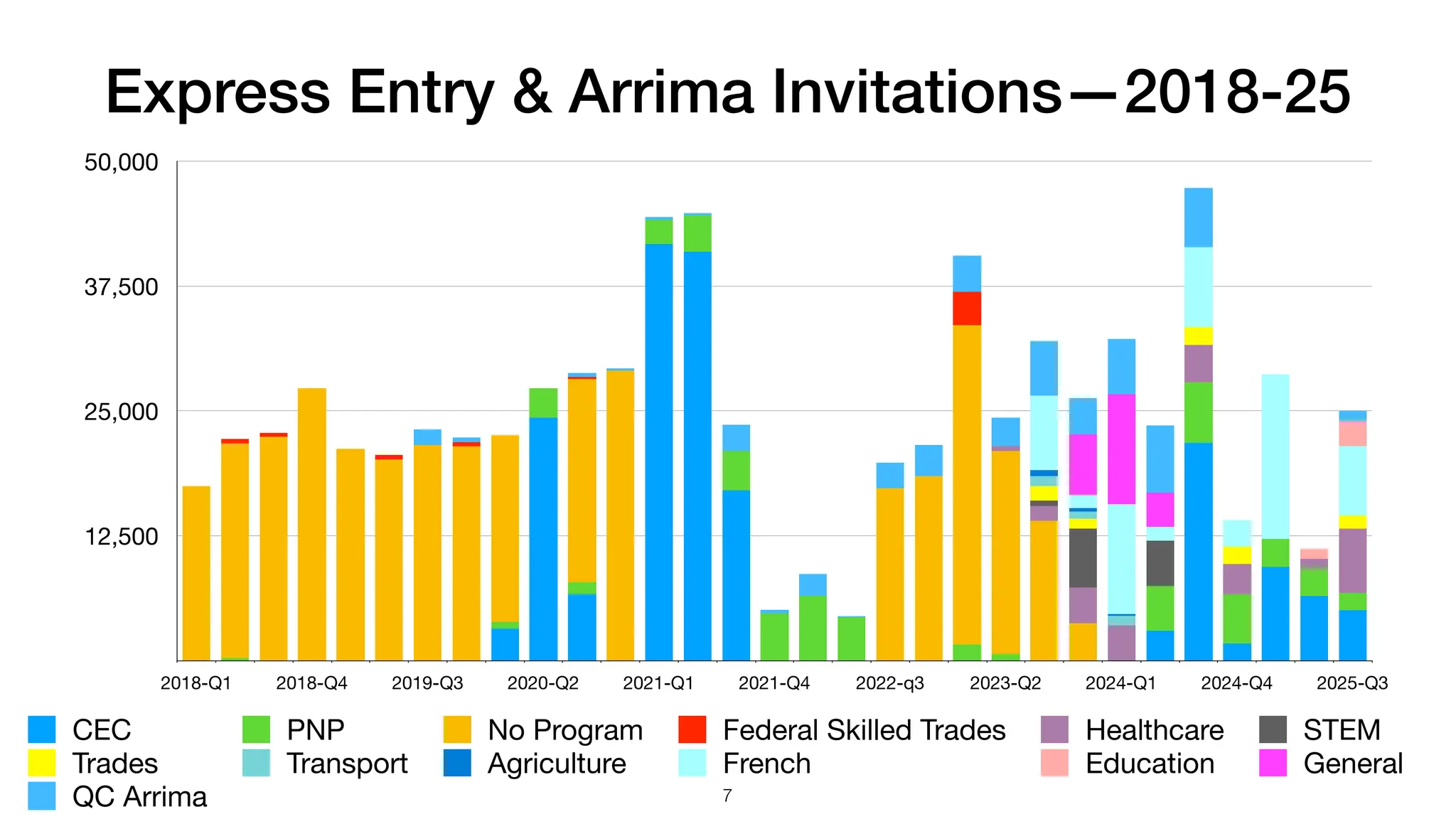 Express Entry & Arrima Invitations—2018-25
12,500
25,000
37,500
50,000
2018-Q1 2018-Q4 2019-Q3 2020-Q2 2021-Q1 2021-Q4 2022-q3 2023-Q2 2024-Q1 2024-Q4 2025-Q3
CEC PNP No Program Federal Skilled Trades Healthcare STEM
Trades Transport Agriculture French Education General
QC Arrima 7
 