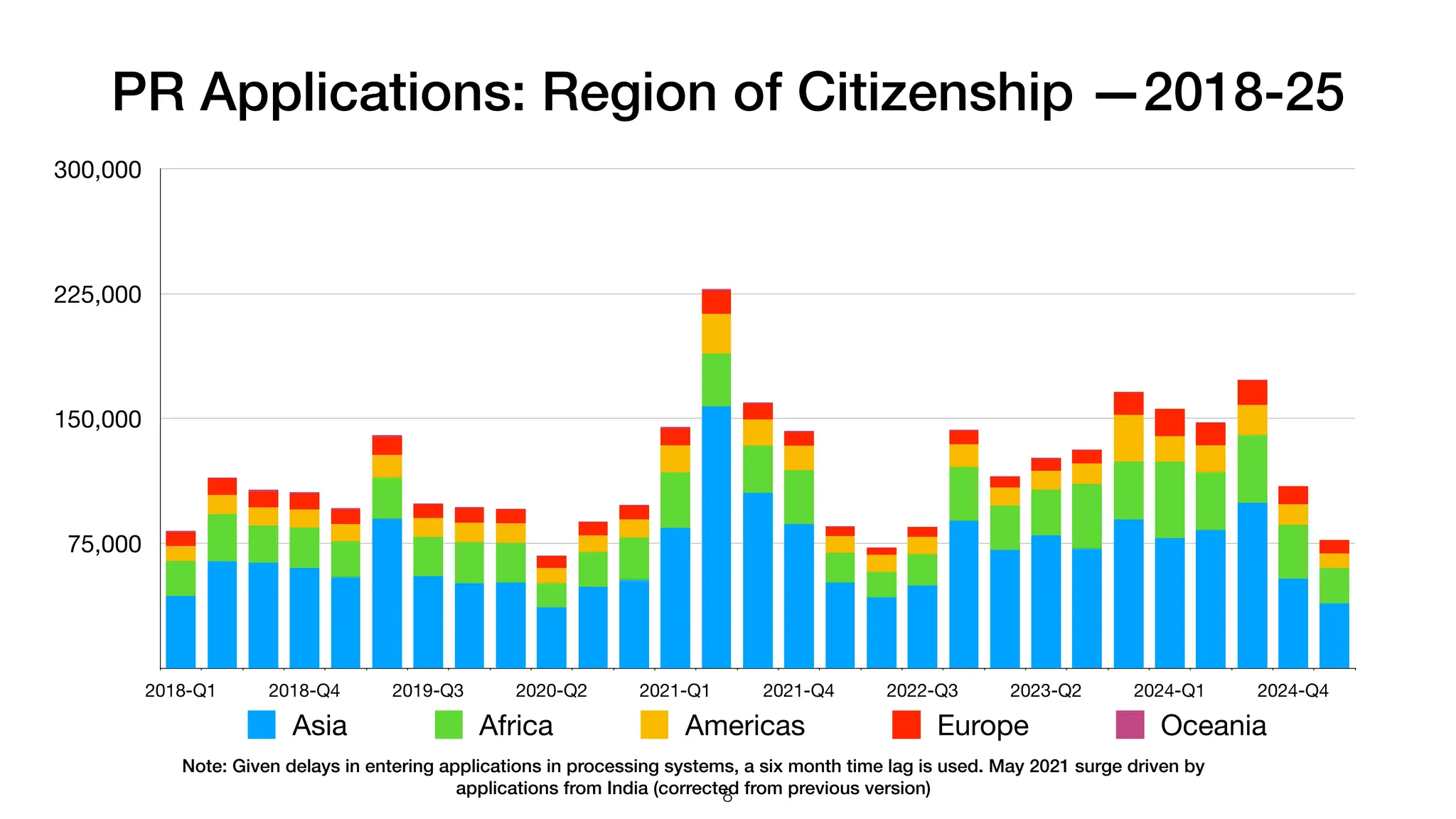 PR Applications: Region of Citizenship —2018-25
75,000
150,000
225,000
300,000
2018-Q1 2018-Q4 2019-Q3 2020-Q2 2021-Q1 2021-Q4 2022-Q3 2023-Q2 2024-Q1 2024-Q4
Asia Africa Americas Europe Oceania
8
Note: Given delays in entering applications in processing systems, a six month time lag is used. May 2021 surge driven by
applications from India (corrected from previous version)
 