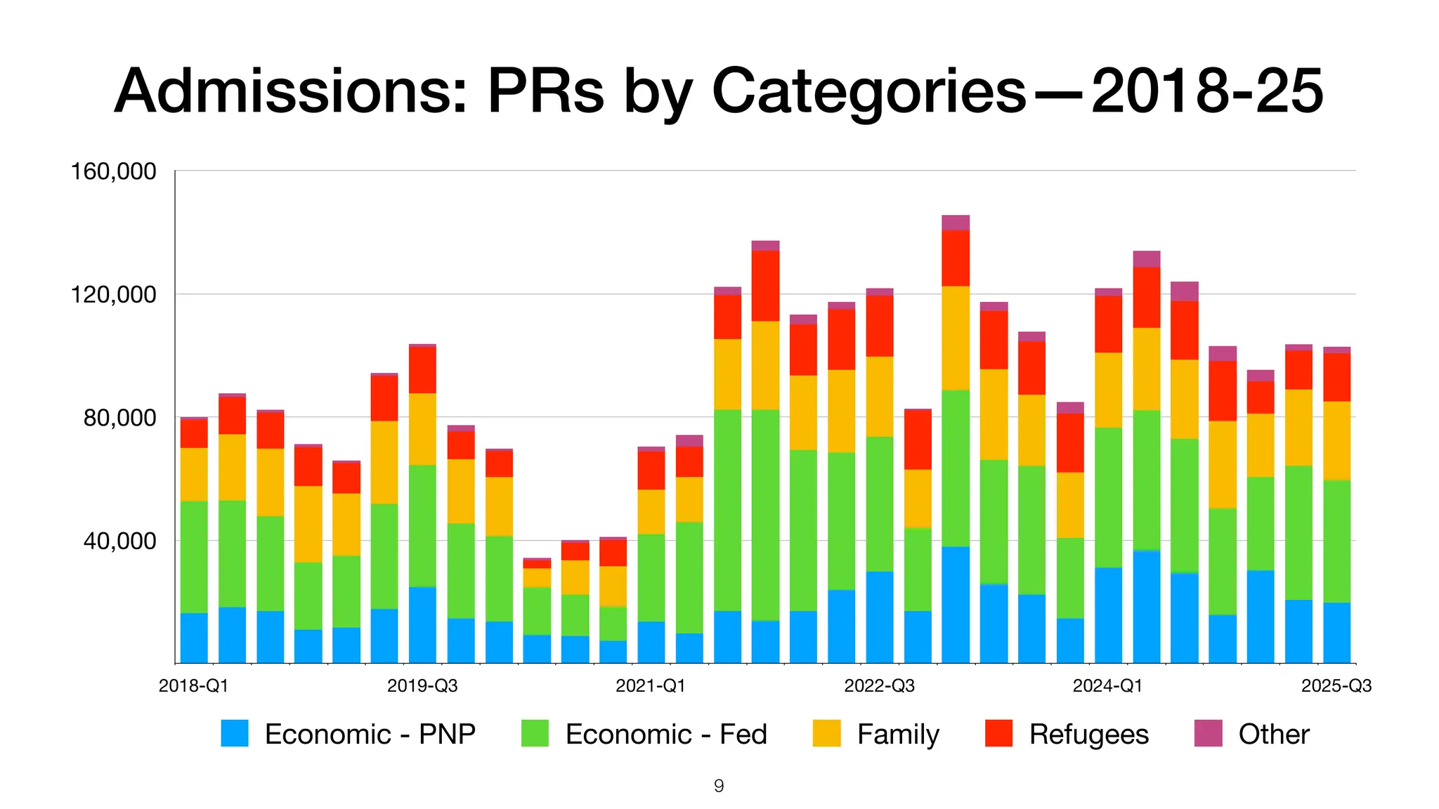 Admissions: PRs by Categories—2018-25
40,000
80,000
120,000
160,000
2018-Q1 2019-Q3 2021-Q1 2022-Q3 2024-Q1 2025-Q3
Economic - PNP Economic - Fed Family Refugees Other
9
 