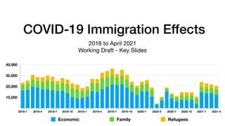 COVID-19 Immigration Effects
2018 to April 2021

Working Draft - Key Slides
10,000
20,000
30,000
40,000
2018-1 2018-4 2018-7 2018-10 2019-1 2019-4 2019-7 2019-10 2020-1 2020-4 2020-7 2020-10 2021-1 2021-4
Economic Family Refugees
 
