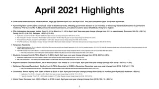April 2021 Highlights
• Given travel restrictions and initial shutdown, large gap between April 2021 and April 2020. Two y...