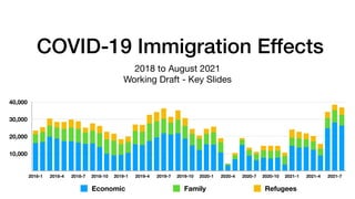 COVID-19 Immigration Effects
2018 to August 2021

Working Draft - Key Slides
10,000
20,000
30,000
40,000
2018-1 2018-4 2018-7 2018-10 2019-1 2019-4 2019-7 2019-10 2020-1 2020-4 2020-7 2020-10 2021-1 2021-4 2021-7
Economic Family Refugees
 