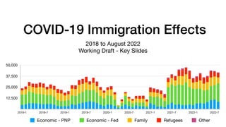 COVID-19 Immigration Effects
2018 to August 2022
Working Draft - Key Slides
12,500
25,000
37,500
50,000
2018-1 2018-7 2019-1 2019-7 2020-1 2020-7 2021-1 2021-7 2022-1 2022-7
Economic - PNP Economic - Fed Family Refugees Other
 