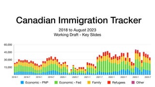 Canadian Immigration Tracker
2018 to August 2023
Working Draft - Key Slides
15,000
30,000
45,000
60,000
2018-1 2018-7 2019-1 2019-7 2020-1 2020-7 2021-1 2021-7 2022-1 2022-7 2023-1 2023-7
Economic - PNP Economic - Fed Family Refugees Other
 