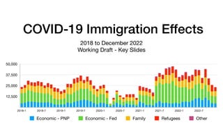 COVID-19 Immigration Effects
2018 to December 2022
Working Draft - Key Slides
12,500
25,000
37,500
50,000
2018-1 2018-7 2019-1 2019-7 2020-1 2020-7 2021-1 2021-7 2022-1 2022-7
Economic - PNP Economic - Fed Family Refugees Other
 