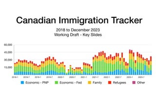 Canadian Immigration Tracker
2018 to December 2023
Working Draft - Key Slides
15,000
30,000
45,000
60,000
2018-1 2018-7 2019-1 2019-7 2020-1 2020-7 2021-1 2021-7 2022-1 2022-7 2023-1 2023-7
Economic - PNP Economic - Fed Family Refugees Other
 