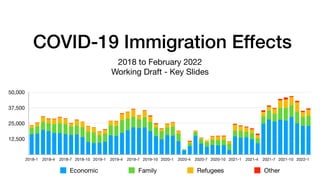 COVID-19 Immigration Effects
2018 to February 2022

Working Draft - Key Slides
12,500
25,000
37,500
50,000
2018-1 2018-4 2018-7 2018-10 2019-1 2019-4 2019-7 2019-10 2020-1 2020-4 2020-7 2020-10 2021-1 2021-4 2021-7 2021-10 2022-1
Economic Family Refugees Other
 