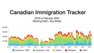 Canadian Immigration Tracker
2018 to February 2024
Working Draft - Key Slides
15,000
30,000
45,000
60,000
2018-1 2018-7 2019-1 2019-7 2020-1 2020-7 2021-1 2021-7 2022-1 2022-7 2023-1 2023-7 2024-1
Economic - PNP Economic - Fed Family Refugees Other
 