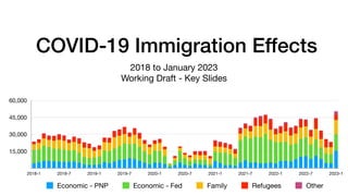 COVID-19 Immigration Effects
2018 to January 2023
Working Draft - Key Slides
15,000
30,000
45,000
60,000
2018-1 2018-7 2019-1 2019-7 2020-1 2020-7 2021-1 2021-7 2022-1 2022-7 2023-1
Economic - PNP Economic - Fed Family Refugees Other
 