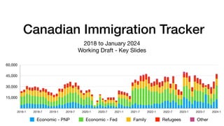 Canadian Immigration Tracker
2018 to January 2024
Working Draft - Key Slides
15,000
30,000
45,000
60,000
2018-1 2018-7 2019-1 2019-7 2020-1 2020-7 2021-1 2021-7 2022-1 2022-7 2023-1 2023-7 2024-1
Economic - PNP Economic - Fed Family Refugees Other
 