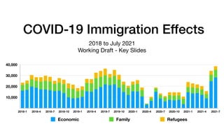 COVID-19 Immigration Effects
2018 to July 2021

Working Draft - Key Slides
10,000
20,000
30,000
40,000
2018-1 2018-4 2018-...