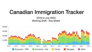 Canadian Immigration Tracker
2018 to July 2023
Working Draft - Key Slides
15,000
30,000
45,000
60,000
2018-1 2018-7 2019-1 2019-7 2020-1 2020-7 2021-1 2021-7 2022-1 2022-7 2023-1 2023-7
Economic - PNP Economic - Fed Family Refugees Other
 