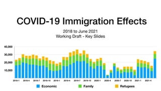 COVID-19 Immigration Effects
2018 to June 2021

Working Draft - Key Slides
10,000
20,000
30,000
40,000
2018-1 2018-4 2018-7 2018-10 2019-1 2019-4 2019-7 2019-10 2020-1 2020-4 2020-7 2020-10 2021-1 2021-4
Economic Family Refugees
 