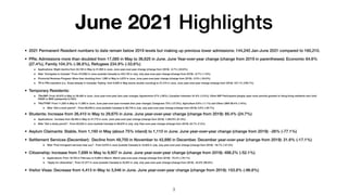 June 2021 Highlights
• 2021 Permanent Resident numbers to date remain below 2019 levels but making up previous lower admis...
