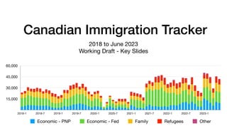 Canadian Immigration Tracker
2018 to June 2023
Working Draft - Key Slides
15,000
30,000
45,000
60,000
2018-1 2018-7 2019-1 2019-7 2020-1 2020-7 2021-1 2021-7 2022-1 2022-7 2023-1
Economic - PNP Economic - Fed Family Refugees Other
 