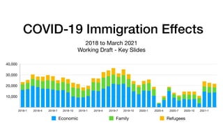COVID-19 Immigration Effects
2018 to March 2021

Working Draft - Key Slides
10,000
20,000
30,000
40,000
2018-1 2018-4 2018...