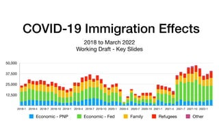COVID-19 Immigration Effects
2018 to March 2022

Working Draft - Key Slides
12,500
25,000
37,500
50,000
2018-1 2018-4 2018-7 2018-10 2019-1 2019-4 2019-7 2019-10 2020-1 2020-4 2020-7 2020-10 2021-1 2021-4 2021-7 2021-10 2022-1
Economic - PNP Economic - Fed Family Refugees Other
 