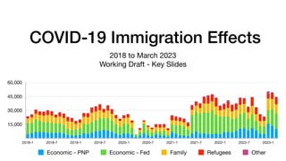 COVID-19 Immigration Effects
2018 to March 2023
Working Draft - Key Slides
15,000
30,000
45,000
60,000
2018-1 2018-7 2019-1 2019-7 2020-1 2020-7 2021-1 2021-7 2022-1 2022-7 2023-1
Economic - PNP Economic - Fed Family Refugees Other
 