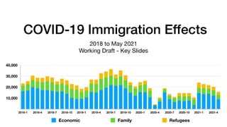 COVID-19 Immigration Effects
2018 to May 2021

Working Draft - Key Slides
10,000
20,000
30,000
40,000
2018-1 2018-4 2018-7 2018-10 2019-1 2019-4 2019-7 2019-10 2020-1 2020-4 2020-7 2020-10 2021-1 2021-4
Economic Family Refugees
 