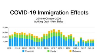 COVID-19 Immigration Effects
2018 to October 2020

Working Draft - Key Slides
10,000
20,000
30,000
40,000
2018-1 2018-4 2018-7 2018-10 2019-1 2019-4 2019-7 2019-10 2020-1 2020-4 2020-7 2020-10
Economic Family Refugees
 