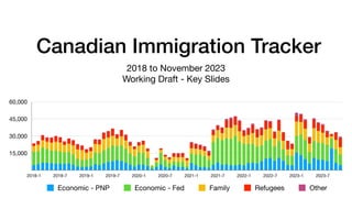 Canadian Immigration Tracker
2018 to November 2023
Working Draft - Key Slides
15,000
30,000
45,000
60,000
2018-1 2018-7 2019-1 2019-7 2020-1 2020-7 2021-1 2021-7 2022-1 2022-7 2023-1 2023-7
Economic - PNP Economic - Fed Family Refugees Other
 