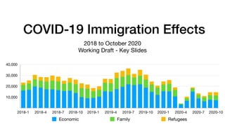 COVID-19 Immigration Effects
2018 to October 2020

Working Draft - Key Slides
10,000
20,000
30,000
40,000
2018-1 2018-4 2018-7 2018-10 2019-1 2019-4 2019-7 2019-10 2020-1 2020-4 2020-7 2020-10
Economic Family Refugees
 