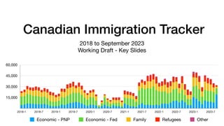 Canadian Immigration Tracker
2018 to September 2023
Working Draft - Key Slides
15,000
30,000
45,000
60,000
2018-1 2018-7 2019-1 2019-7 2020-1 2020-7 2021-1 2021-7 2022-1 2022-7 2023-1 2023-7
Economic - PNP Economic - Fed Family Refugees Other
 