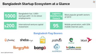 Bangladesh Startup Ecosystem at a Glance
1000+
Bangladesh has 1,000+
startups with 1.5 mn direct
employments
Logistics
Rid...