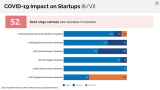 COVID-19 Impact on Startups (II/VI)
52%
Seed stage startups saw decrease in business
Source: Bangladesh Startup COVID-19 R...