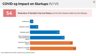 COVID-19 Impact on Startups (IV/VI)
Reduction of Variable Cost and Salary are the first measure taken by the startups
54%
...