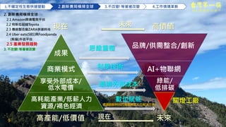 9
2. 創新賽局橫掃全球
2.1 Amazon跨境電商平台
2.2 特斯拉超越Toyota
2.3 傳統製衣廠ZARA快速時尚
2.4 Uber eats(581)與Foodpanda
(熊貓)外送平台
2.5 產業發展趨勢
3. 不改變!等著被改變
現在 高價值
成果
商業模式
高耗能產業/低薪人力
資源/褐色經濟
享受外部成本/
低水電價
品牌/供需整合/創新
綠能/
低排碳
AI+物聯網
高產能/低價值 未來
未來
現在
關燈工廠
科學技術
環境外部成本
思維重整
數位賦能
透過創新科技打造產業全方位解決方案
1.不確定性生態快速變動 2.創新賽局橫掃全球 3.不改變!等著被改變 4.工作情境革新
做 台 灣 最 好 的 筷 子
 