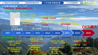 10
2007 2008 2009 2011 2012 2014 2017 2019 2020
KPI規劃導入
2008.07
KPI全廠彙整
○基層KPI=日常作業
+5S +作業品質
+加(扣)點
○基層KPI=日常作業
+5S +作業品質
+加(扣)點 +異常處理
第一次版更
第二次版更
○基層KPI=個人考績
+營業額達成
+7大浪費 +主管考核
第三次版更
○基層KPI=個人考績
+7大指標 +加(扣)點
第四次版更
○基層KPI=個人考績
+7大指標 +加(扣)點
+QCC
第五次版更
第六次版更
○基層KPI=個人考績
+部門目標 +公司目標
+加(扣)點 +QCC
●主管KPI=部門人員績效
+部門OKR
+月報
+加(扣)點
第七次版更
OKR導入
●主管KPI=部門效率
+營業額達成率
+獲 利達成率
●主管KPI=部門效率
+營業額達成率
+獲利達成率
+5S +事業部逹成率
●主管KPI=部門效率
+營業額達成率
+獲利達成率
+客報 +工安
+部門浪費 +個人項目
●主管KPI=部門效率
+部門浪費 +個人項目
+加(扣)點
●主管KPI=部門效率
+部門浪費
+個人項目
+加(扣)點
○基層KPI=個人考績
+7大指標 +加(扣)點
+QCC
●主管KPI=部門人員績效
+部門目標績效 +加(扣)點
1.不確定性生態快速變動 2.創新賽局橫掃全球 3.不改變!等著被改變 4.工作情境革新
3. 不改變!等著被改變
3.1 從KPI出走，到關鍵目標結果(OKR)
3.2 教育費用高，不教育員工成本更高
做 台 灣 最 好 的 筷 子
 