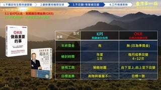 11
型式
差異
KPI
關鍵績效指標
OKR
目標與關鍵成果
年終獎金 有 無 (改為季獎金)
檢討時間
年度
1次
每月或季改變
4~12次
使用工具 策略地圖 由下至上,由上至下改變
目標差異 高階與基層不一 目標一致
1.不確定性生態快速變動 2.創新賽局橫掃全球 3.不改變!等著被改變 4.工作情境革新
3. 不改變!等著被改變
3.1 從KPI出走，到關鍵目標結果(OKR)
3.2 教育費用高，不教育員工成本更高
做 台 灣 最 好 的 筷 子
 