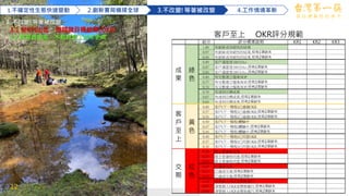 12
給分 評分標準說明 KR1 KR2 KR3
1.00 有創新或突破性的結果
0.97 有創新或突破性的結果,但有1項缺失
0.94 有創新或突破性的結果,但有2項缺失
0.90 客戶滿意度100分/A+
0.87 客戶滿意度100分/A+,但有1項缺失
0.84 客戶滿意度100分/A+,但有2項缺失
0.80 有完整建立檔案/SOP
0.77 有完整建立檔案/SOP,但有1項缺失
0.74 有完整建立檔案/SOP,但有2項缺失
0.70 有逹到目標成果
0.67 有逹到目標成果,但有1項缺失
0.64 有逹到目標成果,但有2項缺失
0.60 客戶(下一製程)已通過OKR
0.57 客戶(下一製程)已通過OKR,但有1項缺失
0.54 客戶(下一製程)已通過OKR,但有2項缺失
0.50 客戶(下一製程)體驗中
0.47 客戶(下一製程)體驗中,但有1項缺失
0.44 客戶(下一製程)體驗中,但有2項缺失
0.40 客戶(下一製程)已同意OKR
0.37 客戶(下一製程)已同意OKR,但有1項缺失
0.34 客戶(下一製程)已同意OKR,但有2項缺失
0.30 經主管簽核同意
0.27 經主管簽核同意,但有1項缺失
0.24 經主管簽核同意,但有2項缺失
0.20 已達成交貨
0.17 已達成交貨,但有1項缺失
0.14 已達成交貨,但有2項缺失
0.10 清楚個人OKR並開始進行
0.07 清楚個人OKR並開始進行,但有1項缺失
0.04 清楚個人OKR並開始進行,但有2項缺失
交
期
紅
色
客戶至上 OKR評分規範
成
果
綠
色
客
戶
至
上
黃
色
做 台 灣 最 好 的 筷 子
1.不確定性生態快速變動 2.創新賽局橫掃全球 3.不改變!等著被改變 4.工作情境革新
3. 不改變!等著被改變
3.1 從KPI出走，到關鍵目標結果(OKR)
3.2 教育費用高，不教育員工成本更高
12
 
