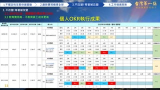 13
3. 不改變!等著被改變
3.1 從KPI出走，到關鍵目標結果(OKR)
3.2 教育費用高，不教育員工成本更高
做 台 灣 最 好 的 筷 子
1.不確定性生態快速變動 2.創新賽局橫掃全球 3.不改變!等著被改變 4.工作情境革新
13
個人OKR執行成果
 