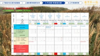 14
做 台 灣 最 好 的 筷 子
1.不確定性生態快速變動 2.創新賽局橫掃全球 3.不改變!等著被改變 4.工作情境革新
3. 不改變!等著被改變
3.1 從KPI出走，到關鍵目標結果(OKR)
3.2 教育費用高，不教育員工成本更高
 