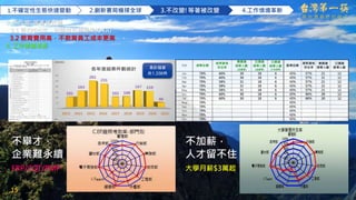 15
做 台 灣 最 好 的 筷 子
3. 不改變!等著被改變
3.1 從KPI出走，到關鍵目標結果(OKR)
3.2 教育費用高，不教育員工成本更高
4. 工作情境革新
不加薪，
人才留不住
大學月薪$3萬起
不舉才，
企業難永續
ERP/CQT/PMP
1.不確定性生態快速變動 2.創新賽局橫掃全球 3.不改變!等著被改變 4.工作情境革新
累計提案
共1,336件
 