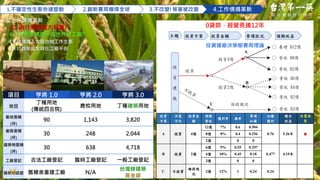 16
項目 亨將 1.0 亨將 2.0 亨將 3.0
地目
丁種用地
(傳統四合院)
農牧用地 丁種建築用地
廠地面積
(坪)
90 1,143 3,820
廠房面積
(坪)
30 248 2,044
建築物面積
(坪)
30 638 4,718
工廠登記 合法工廠登記 臨時工廠登記 一般工廠登記
建築物認證 舊豬舍重建工廠 N/A
台灣綠建築
黃金級
4. 工作情境革新
4.1 為什麼要重大投資?
4.2 為何要建造一座世界級工廠?
4.3 與環境人文結合的工作生態
4.4 打群架的全球化工廠平台
做 台 灣 最 好 的 筷 子
1.不確定性生態快速變動 2.創新賽局橫掃全球 3.不改變!等著被改變 4.工作情境革新
0貸款，經營長達12年
投資
方案
決策
方向
投資金
額
預期
營收
獲利率 機率
單項
加權
加權
獲利
總合
效益
決策結
果
A 投資 4億
12億 7% 0.6 0.504
0.76 5.26年 ★
8億 8% 0.4 0.256
2億 0 0
B 投資 2億
6億 9% 0.55 0.297
0.477 4.19年
4億 10% 0.45 0.18
2億 0 0
C 不投資
維持現
況
2億 12% 1 0.24 0.24
投資建廠決策樹賽局理論
16
 