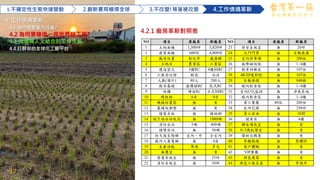 17
1.不確定性生態快速變動 2.創新賽局橫掃全球 3.不改變!等著被改變 4.工作情境革新
4. 工作情境革新
4.1 為什麼要重大投資?
4.2 為何要建造一座世界級工廠?
4.3 與環境人文結合的工作生態
4.4 打群架的全球化工廠平台
做 台 灣 最 好 的 筷 子
4.2.1 廠房革新對照表
NO 項目 原廠房 新廠房 NO 項目 原廠房 新廠房
1 土地面積 1,500坪 3,820坪 23 保安系統室 無 20坪
2 建築面積 600坪 4,800坪 24 大門門禁 無 自動感應
3 廠房位置 彰化市 鹿港鎮 25 室內停車場 無 200位
4 土地目 農業區 工業區 26 無障礙設施 無 1~4樓
5 建造型式 3樓RC 4樓SSRC 27 教育訓練室 無 107位
6 工廠登記證 臨登 合法 28 4K3D電影院 無 107位
7 人數(預計) 80人 200人 29 自動倉儲 無 840格
8 廠房基礎 連續樑RC 筏式RC 30 廠內飲食區 無 1~4樓
9 結構 磚造RC 日式SSRC 31 室內CO2監控 無 淨氣系統
10 跨柱距 6米 9米 32 廠內飲食區 無 1~4樓
11 機械防震區 無 有 33 員工餐廳 80位 200位
12 基礎反潮墊 無 有 34 室內花園 無 250坪
13 避雷系統 無 接地網 35 員工宿舍 無 10間
14 地下雨水回收池 無 1800噸 36 健身房 無 4樓
15 消防水池 5噸 400噸 37 婦女哺乳室 無 有
16 循環水池 無 30噸 38 0~3歲托嬰室 無 有
17 防火逃生階梯 室內、外 全室內 39 嬰幼兒職員 無 有
18 廠內人員電梯 無 4座 40 參觀路線 無 整體性
19 生產功能 單項 多元 41 客戶體驗 無 有
20 無塵室 無 有 42 VIP餐廳 無 有
21 變電系統室 無 25坪 43 綠色建築 無 有
22 消防系統室 無 30坪 44 綠色工廠生產 無 申請中
17
 