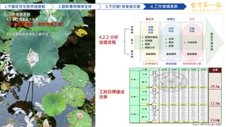 18
1.不確定性生態快速變動 2.創新賽局橫掃全球 3.不改變!等著被改變 4.工作情境革新
做 台 灣 最 好 的 筷 子
4.2.2 分析
加值流程
差價
29.3億
12.3億
15.6億
工時目標達成
決策
Source：98年7月碩士論文:呂寬敏
4. 工作情境革新
4.1 為什麼要重大投資?
4.2 為何要建造一座世界級工廠?
4.3 與環境人文結合的工作生態
4.4 打群架的全球化工廠平台
18
 