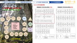 19
興建廠房工程生態系輿表(統包)
興建廠房工程生態系輿表(分包)
分包工程關係圖
1.不確定性生態快速變動 2.創新賽局橫掃全球 3.不改變!等著被改變 4.工作情境革新
做 台 灣 最 好 的 筷 子
4.2.3 分析加值流程
4. 工作情境革新
4.1 為什麼要重大投資?
4.2 為何要建造一座世界級工廠?
4.3 與環境人文結合的工作生態
4.4 打群架的全球化工廠平台
19
 