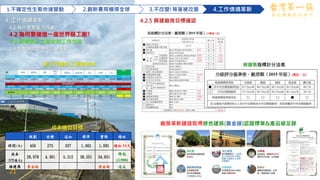 21
規劃 設變 追加 標準 實際 績效
時間(天) 450 275 337 1,062 1,095 增加 33天
成本
(NTD萬元)
28,978 4,361 5,212 38,551 34,651
降低
(3,900)
綠建築 黃金級 黃金級 達成
施工作業各工程總成本
成本績效目標
1.不確定性生態快速變動 2.創新賽局橫掃全球 3.不改變!等著被改變 4.工作情境革新
做 台 灣 最 好 的 筷 子
廠房革新建造取得綠色建築(黃金級)認證標章&產品碳足跡
綠建築指標計分法表
4.2.5 興建廠房目標確認
4. 工作情境革新
4.1 為什麼要重大投資?
4.2 為何要建造一座世界級工廠?
4.3 與環境人文結合的工作生態
4.4 打群架的全球化工廠平台
21
 