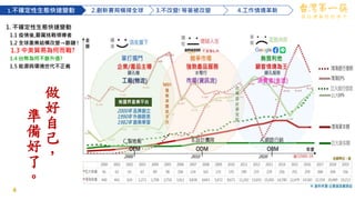 4
1.不確定性生態快速變動 2.創新賽局橫掃全球 3.不改變!等著被改變 4.工作情境革新
1. 不確定性生態快速變動
1.1 疫情後,嚴厲挑戰領導者
1.2 全球產業結構改變→斷鏈 !
1.3 中美貿易為何而戰?
1.4 台幣為何不斷升值?
1.5 能源與環境世代不正義
做 台 灣 最 好 的 筷 子
做
好
自
己
，
準
備
好
了
。
 