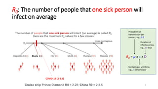 R0: The number of people that one sick person will
infect on average
6
COVID-19 (2-2.5)
R0 = p x c x D
Probability of
tran...