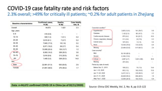 COVID-19 case fatality rate and risk factors
2.3% overall; >49% for critically ill patients; ~0.2% for adult patients in Z...